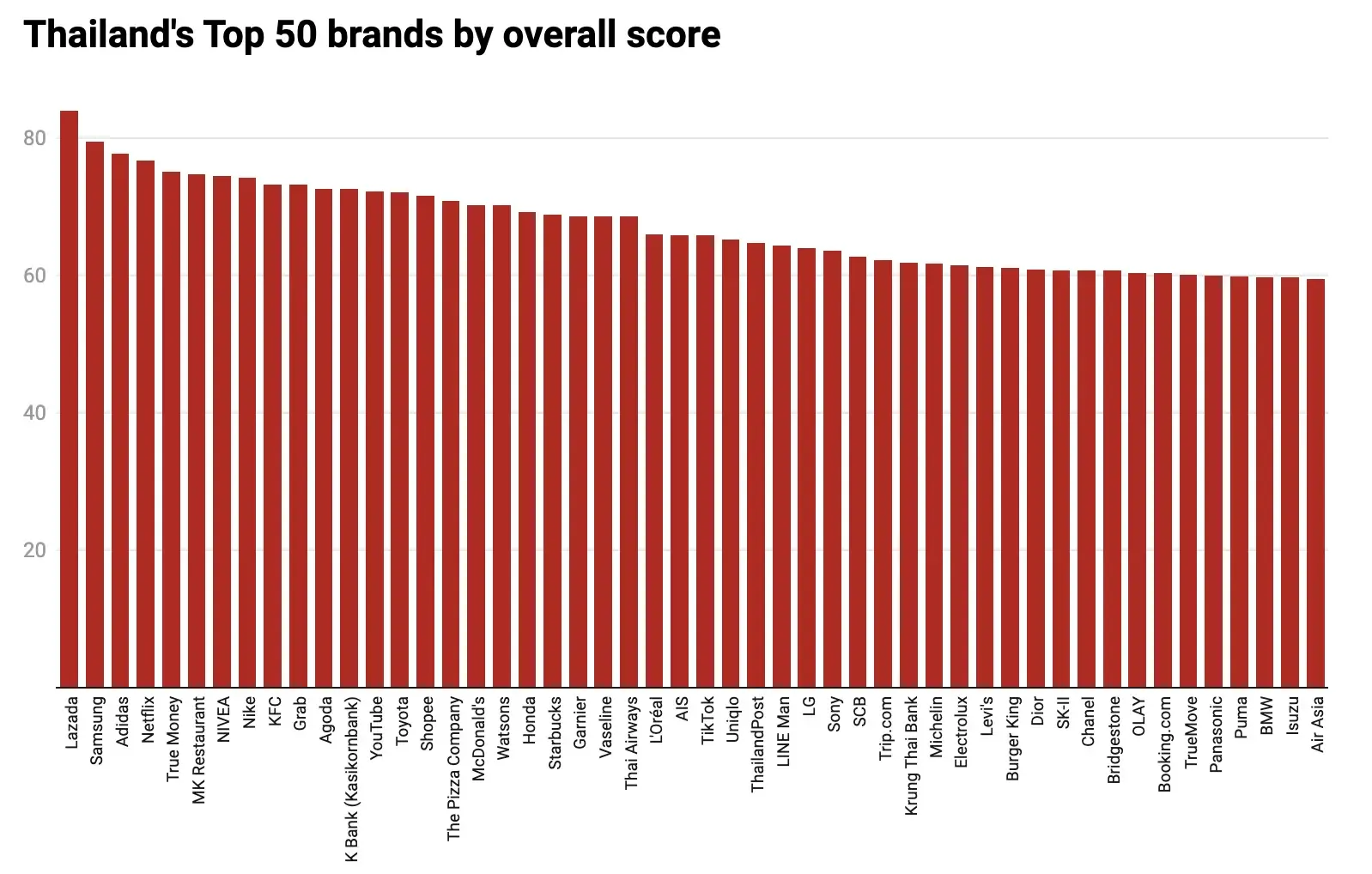Thailand top 50 brand 2025